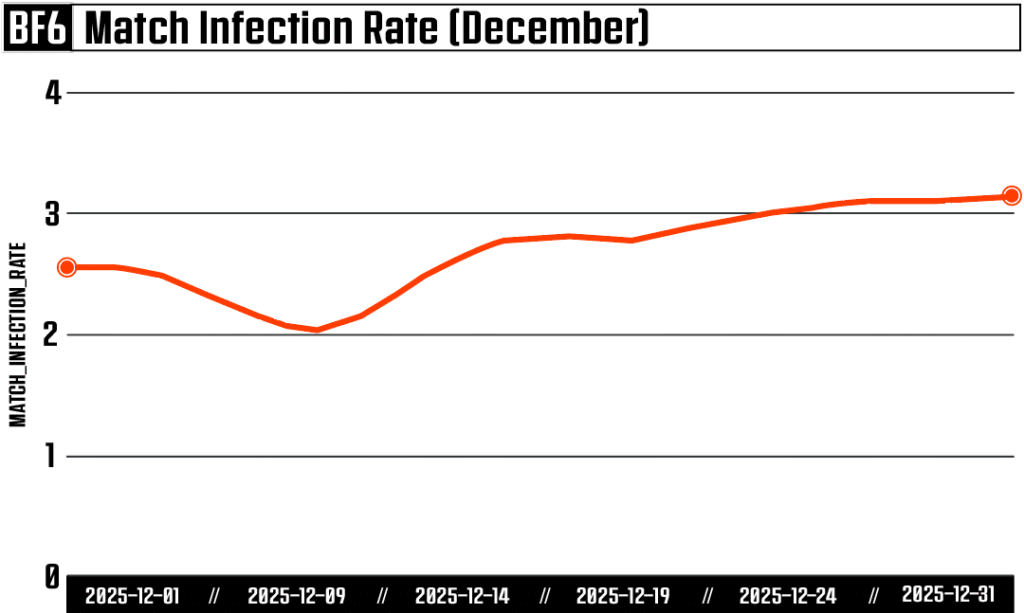 Le taux d'infection des matchs oscille entre 2% et 3% en décembre
